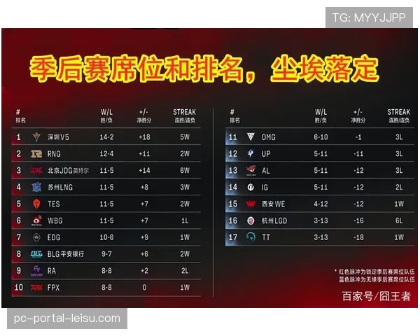 附加赛赛制继续展现悬念，多场比赛通过加时或险胜决定季后赛席位